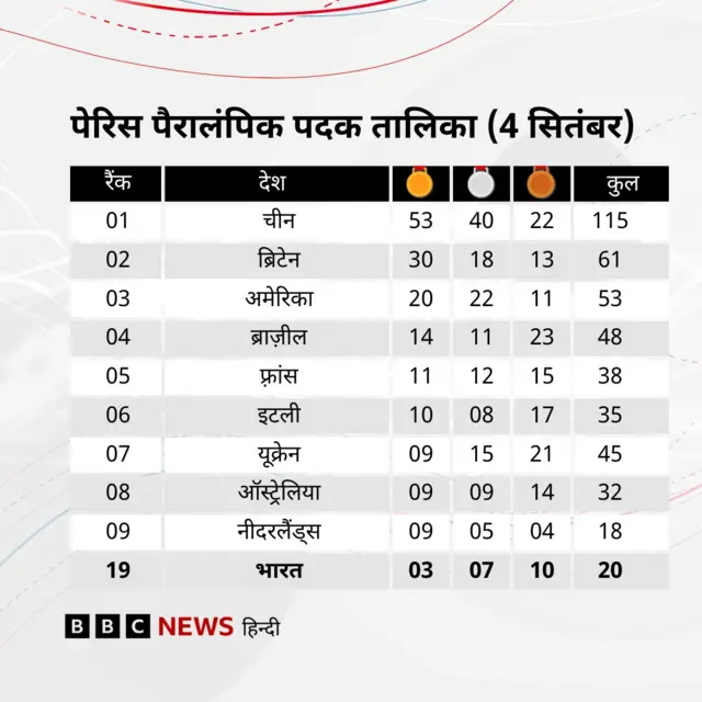 पदक तालिका