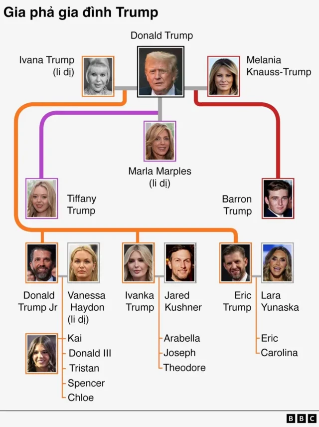 gia phả gia đình Trump