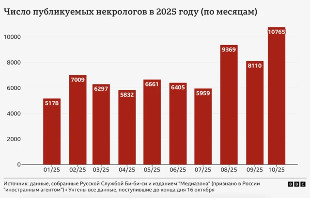 Статистика на графике