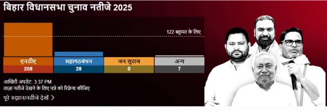 बिहार चुनाव नतीजे 2025
