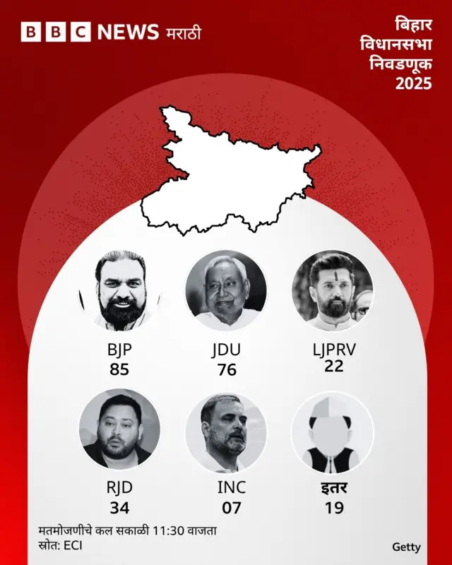 11.30 पर्यंतचे कल