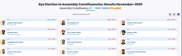 ਤਰਨ ਤਾਰਨ ਜ਼ਿਮਨੀ ਚੋਣ