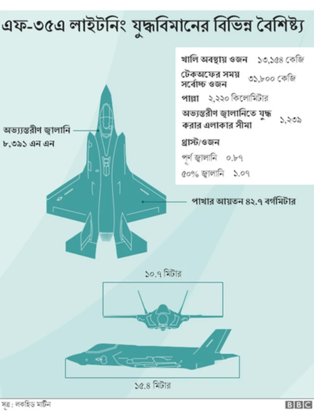 এফ ৩৫ যুদ্ধ বিমানের বৈশিষ্ট্য