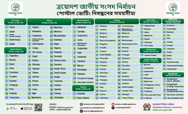 প্রবাসীরা বিভিন্ন দেশ থেকে ভোটার হতে পারবেন