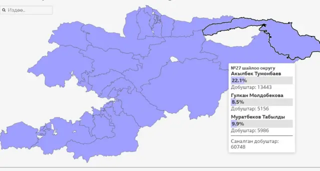 Шайлоонун алдын ала жыйынтыктары
