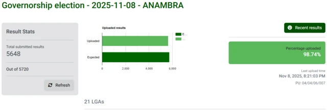 Sakamakon zaɓen Anambra