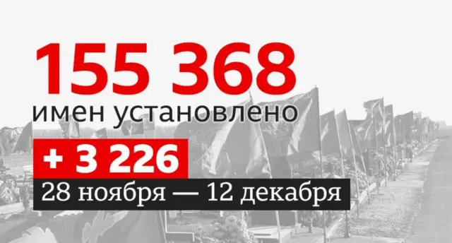 Инфографика: крупными красными цифрами указано: 155 368 имен установлено. Ниже — красная плашка с надписью “+3 226”, под ней дата “28 ноября — 12 декабря”. На фоне — ряды могил с флагами на кладбище, изображенные в чёрно-белых тонах
