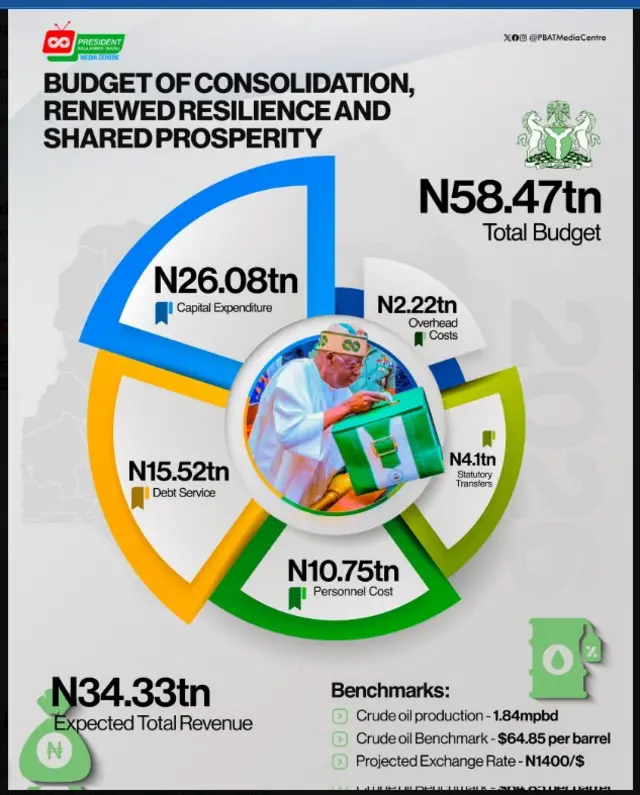 Bọjet afọ 2025