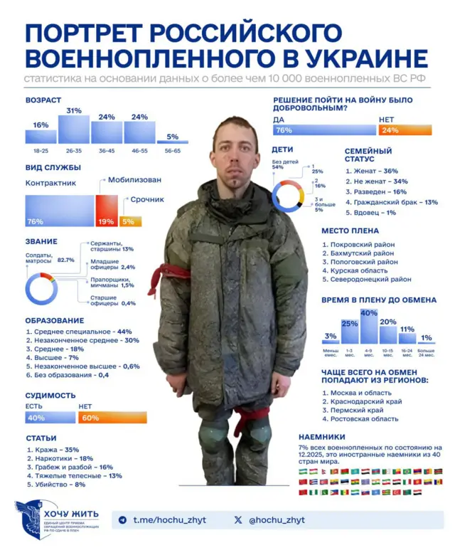 Среднестатический портрет российского военнопленного