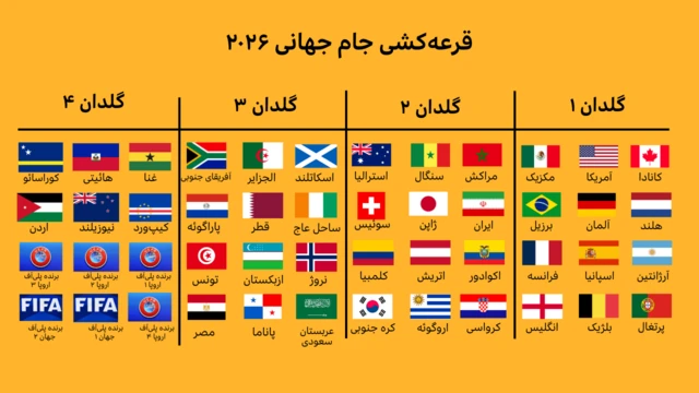 چهار گلدان که گروه‌‌‌‌بندی تیم‌ها در مرحله مقدماتی با قرعه‌کشی از دل آن درمی‌آید