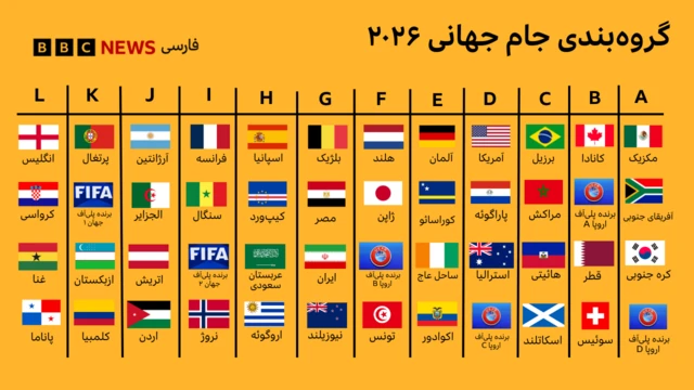 جدول ۱۲ گروه چهار تیمی مرحله مقدماتی