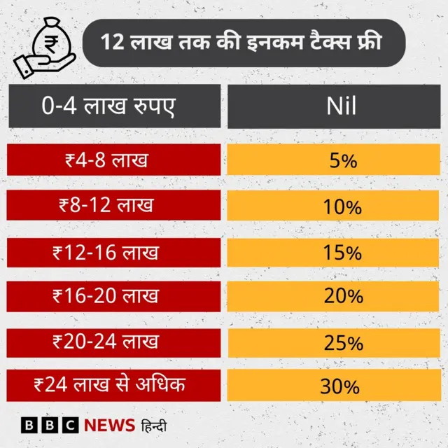 बजट में घोषणा