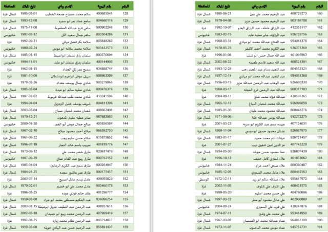 أسماء السجناء الفلسطينيين المتوقع الإفراج عنهم بعد اعتقالهم من غزة