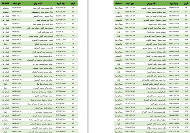 أسماء السجناء الفلسطينيين المتوقع الإفراج عنهم بعد اعتقالهم من غزة