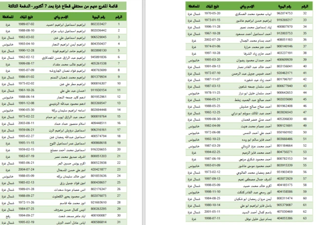 أسماء السجناء الفلسطينيين المتوقع الإفراج عنهم بعد اعتقالهم من غزة