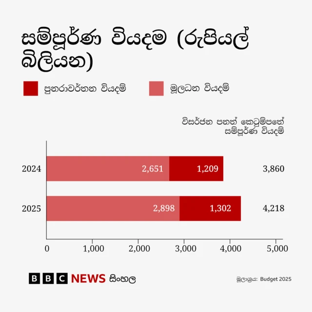 අයවැය