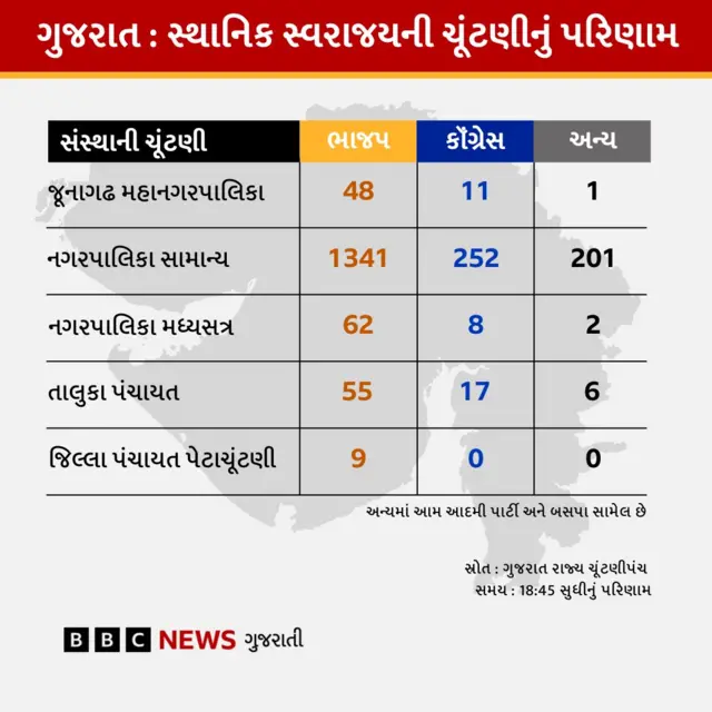 ગુજરાત, સ્થાનિક સ્વરાજ્યની ચૂંટણી, બીબીસી ગુજરાતી