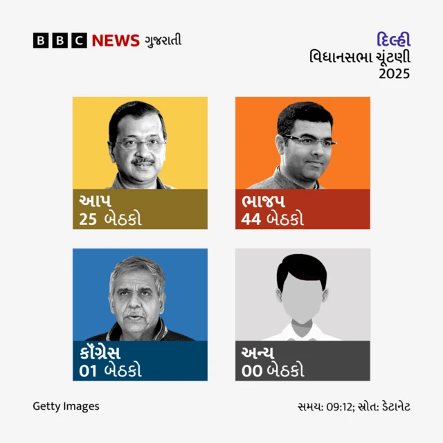 આમ આદમી પાર્ટી, બીબીસી ગુજરાતી