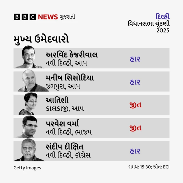 દિલ્હી ચૂંટણી 2025, બીબીસી ગુજરાતી