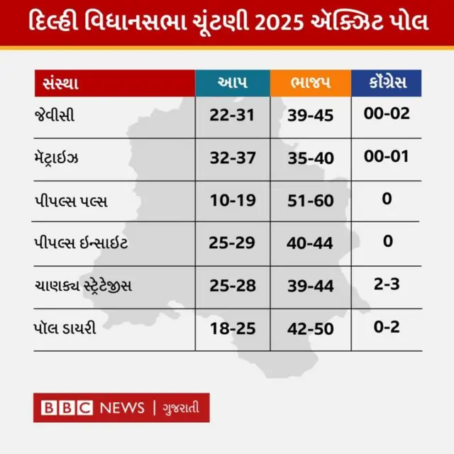 ઍક્ઝિટ પોલ, ભાજપ, દિલ્હી, બીબીસી ગુજરાતી