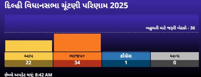 આમ આદમી પાર્ટી, ભાજપ, બીબીસી ગુજરાતી
