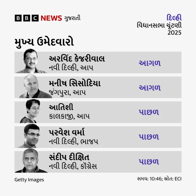 બીબીસી ગુજરાતી, દિલ્હી વિધાનસભા ચૂંટણી 2025
