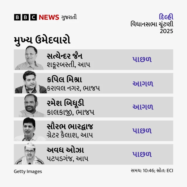 બીબીસી ગુજરાતી, દિલ્હી વિધાનસભા ચૂંટણી 2025