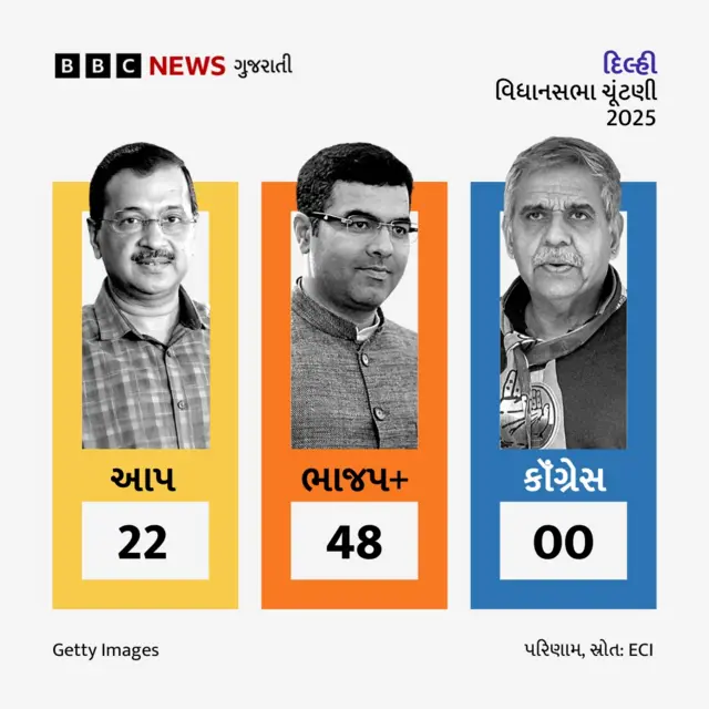 અરવિંદ કેજરીવાલ, દિલ્હી વિધાનસભા ચૂંટણી 2025, આમ આદમી પાર્ટી