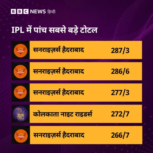सनराइज़र्स हैदराबाद का स्कोर