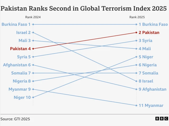 پاکستان میں دہشت گردی کے رجحان میں مسلسل اضافہ