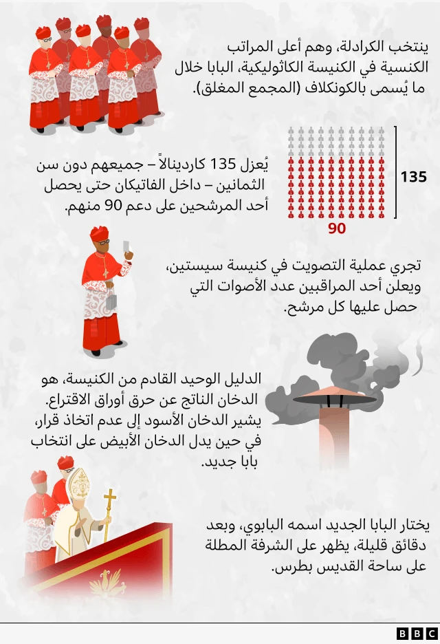 رسم توضيحي لعملية انتخاب البابا الجديد