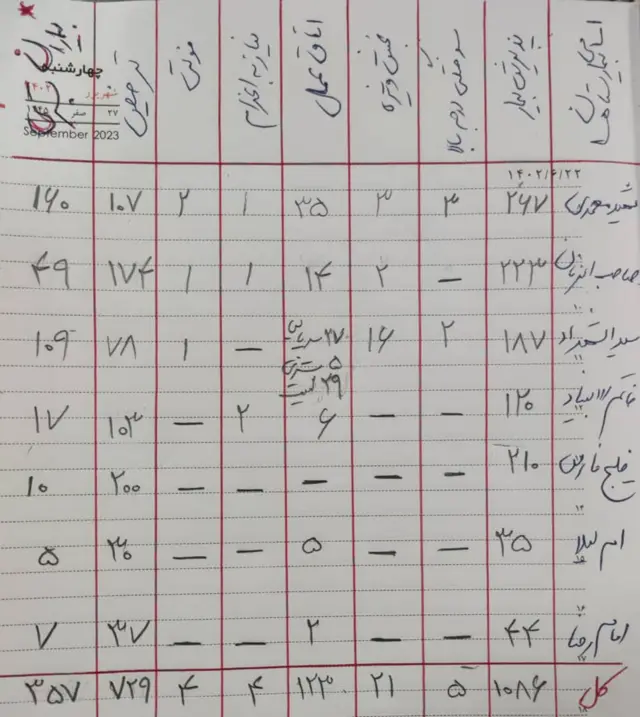فهرست افراد بستری شده در بیمارستان‌های استان هرمزگان