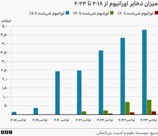میزان ذخایر اورانیوم ایران از ۲۰۱۸ تا ۲۰۲۴