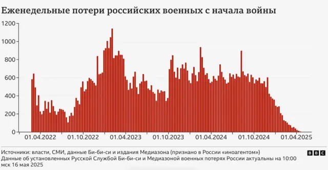 Понедельный график потерь России на войне в Украине.