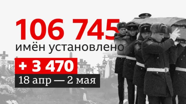 На инфографике написано, что установлены имена 106745 погибших, за период 18 апреля - 2 мая добавлено 3470 имен