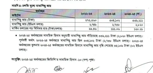বাংলাদেশে মাথাপিছু আয় কিছুটা বেড়েছে