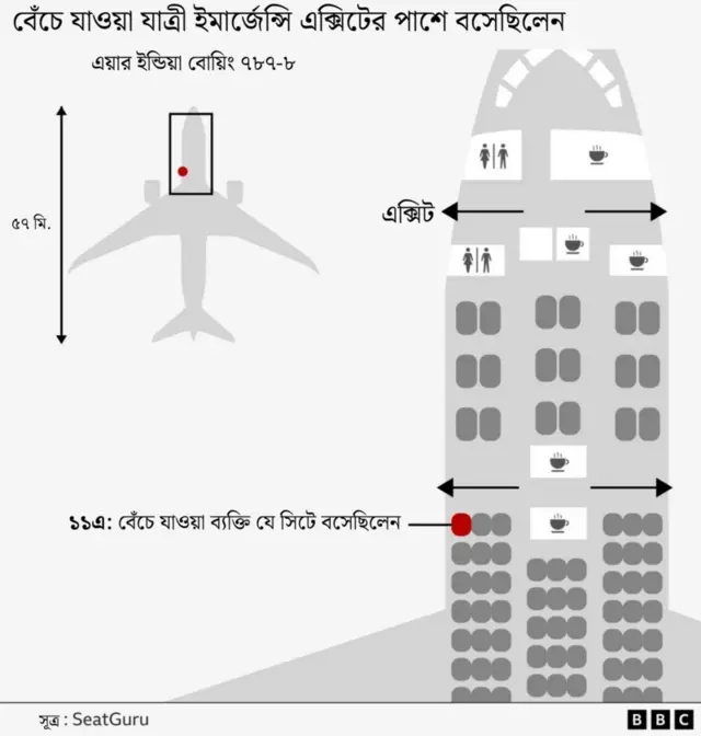 বিমানে বিশোয়াসকুমার রমেশের আসন ছিল ১১এ। তার পাশেই ইমারজেন্সি এক্সিট