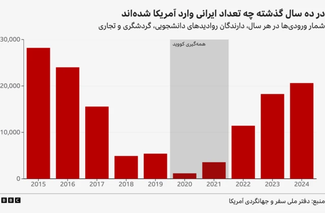 آمار ورود ایرانیان به آمریکا