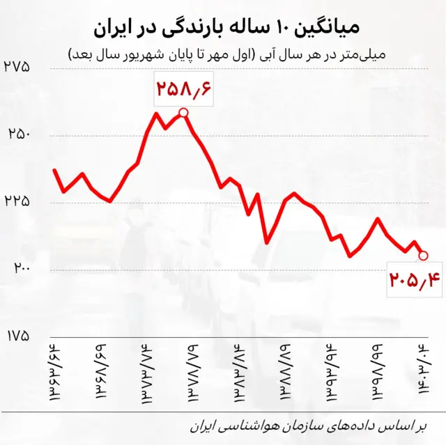 میانگین بارندگی
