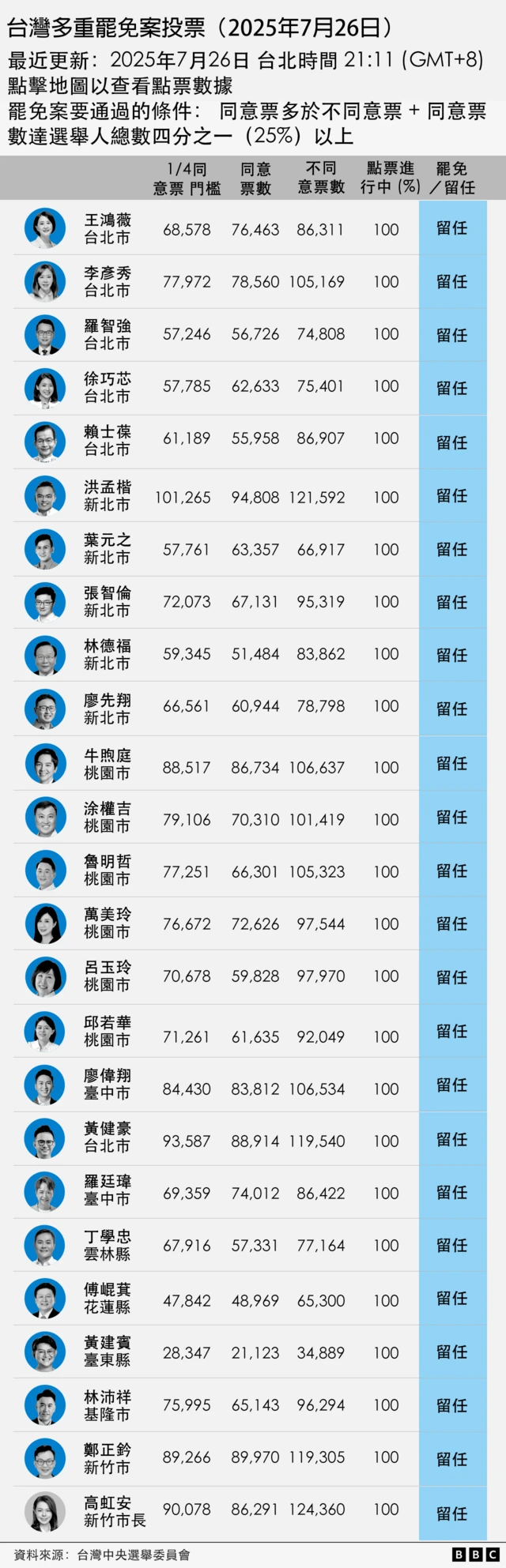 圖表：台灣「大罷免」首輪投票最後點票結果