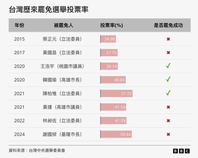罷免紀錄圖表