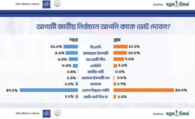 সোমবার ঢাকায় এক অনুষ্ঠানে জরিপ তথ্য উপস্থাপন করা হয়