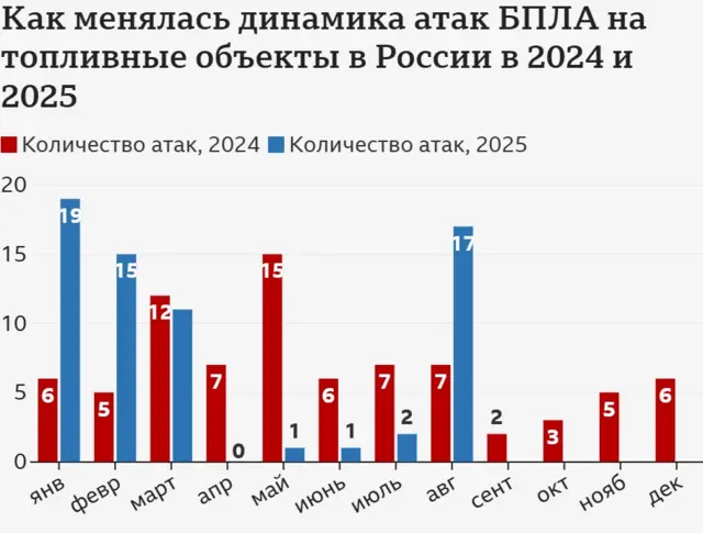 Графика динамики атак дронов на российские НПЗ в 2024 и 2025 году