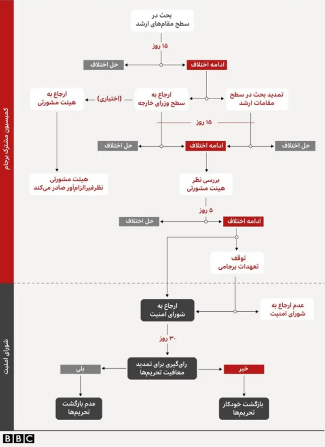 مکانیسم حل اختلاف برجام