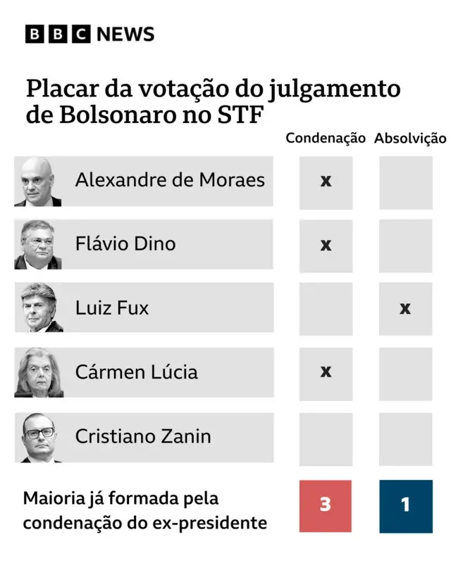 Tabela mostra votos por condenação ou absolvição por ministro da Primeira Turma; Moraes, Dino e Carmen Lucia votaram por condenação, e Fux pela absolvição; Cristiano Zanin ainda não terminou voto. Com três votos, há maioria para absolvição ou condenação