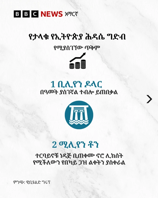 የታላቁ ሕዳሴ ግድብ እውነታዎችን የሚያሳይ ግራፊክስ