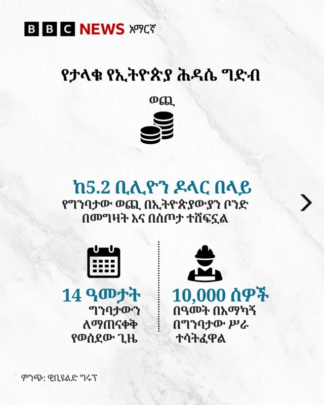 የታላቁ ሕዳሴ ግድብ እውነታዎችን የሚያሳይ ግራፊክስ