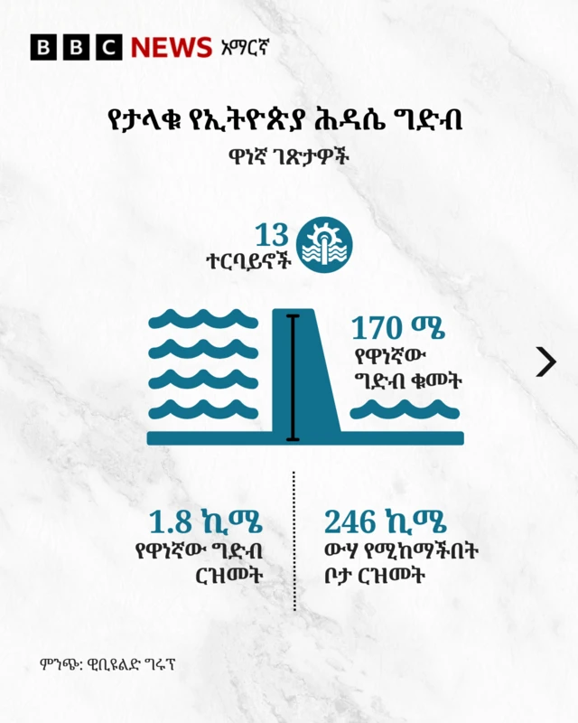 የታላቁ ሕዳሴ ግድብ እውነታዎችን የሚያሳይ ግራፊክስ