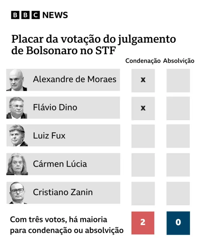 Placar mostrando que dois ministros já votaram pela condenação de Bolsonaro e demais réus, sem nenhum voto a favor da absolvição