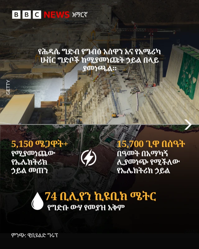 የታላቁ ሕዳሴ ግድብ እውነታዎችን የሚያሳይ ግራፊክስ